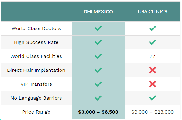 DHI Hair Transplant  Pavicon Mediness Center